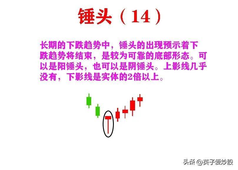 K线是股票走势的基石是炒股必备基础知识