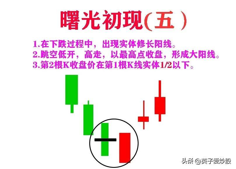 K线是股票走势的基石是炒股必备基础知识