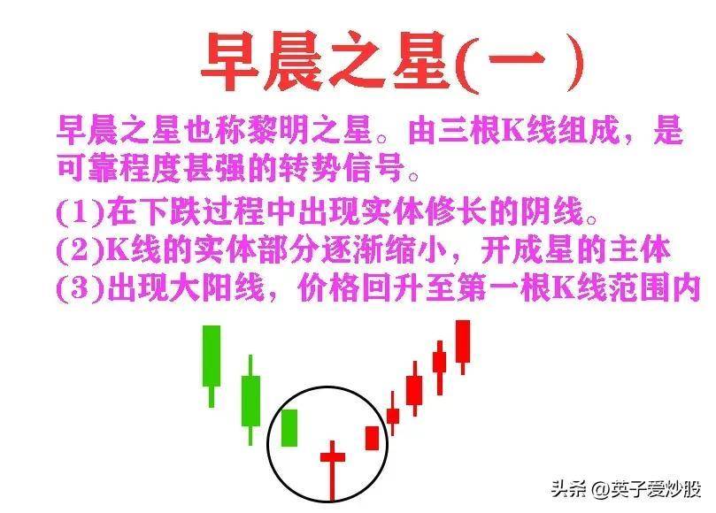 K线是股票走势的基石是炒股必备基础知识