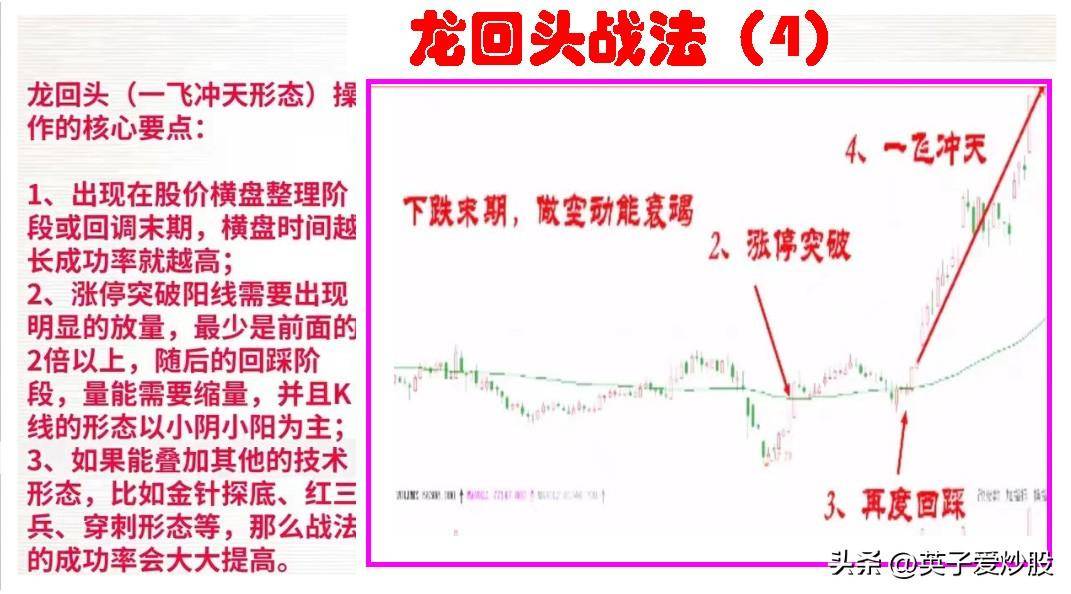 股市中龙回头战法的出现多次操作都是赚得盘满钵满的