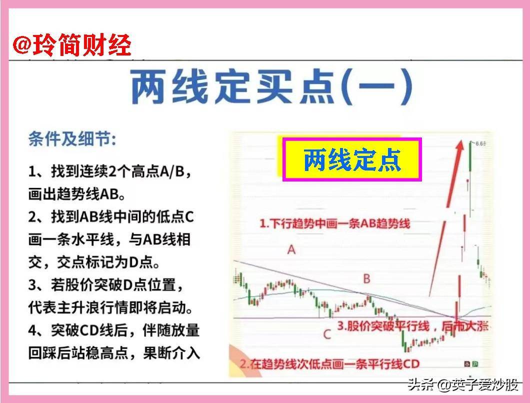 股市中A与B两线定买点战法