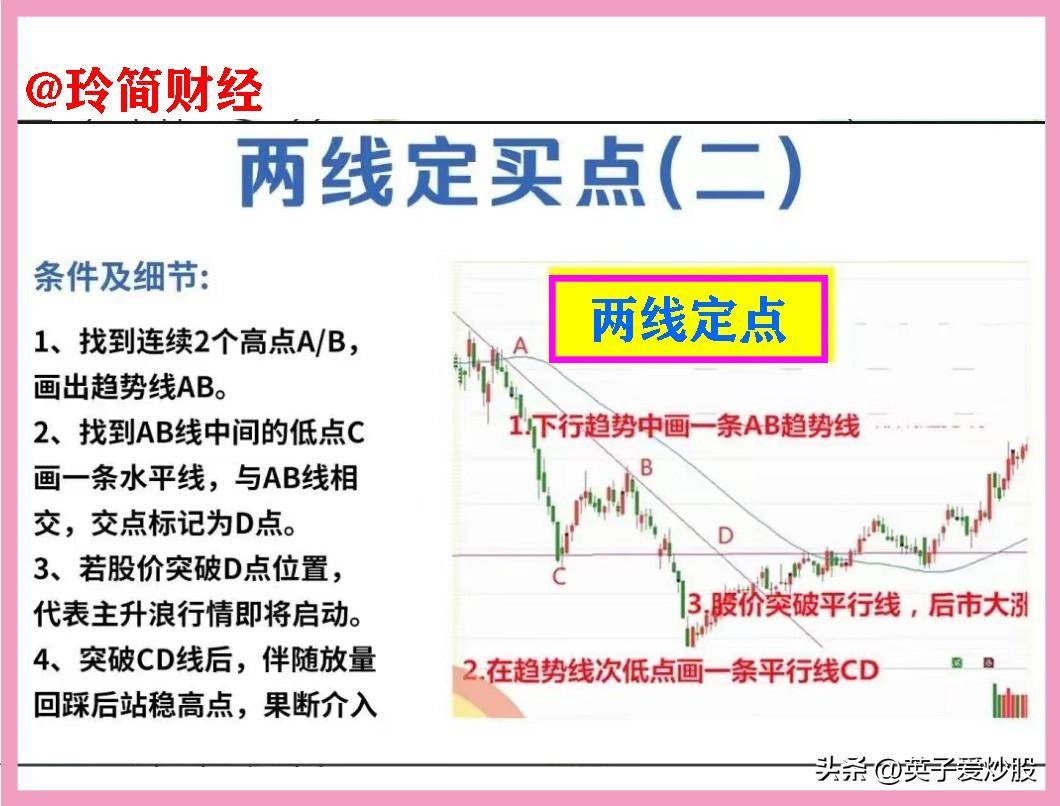 股市中A与B两线定买点战法