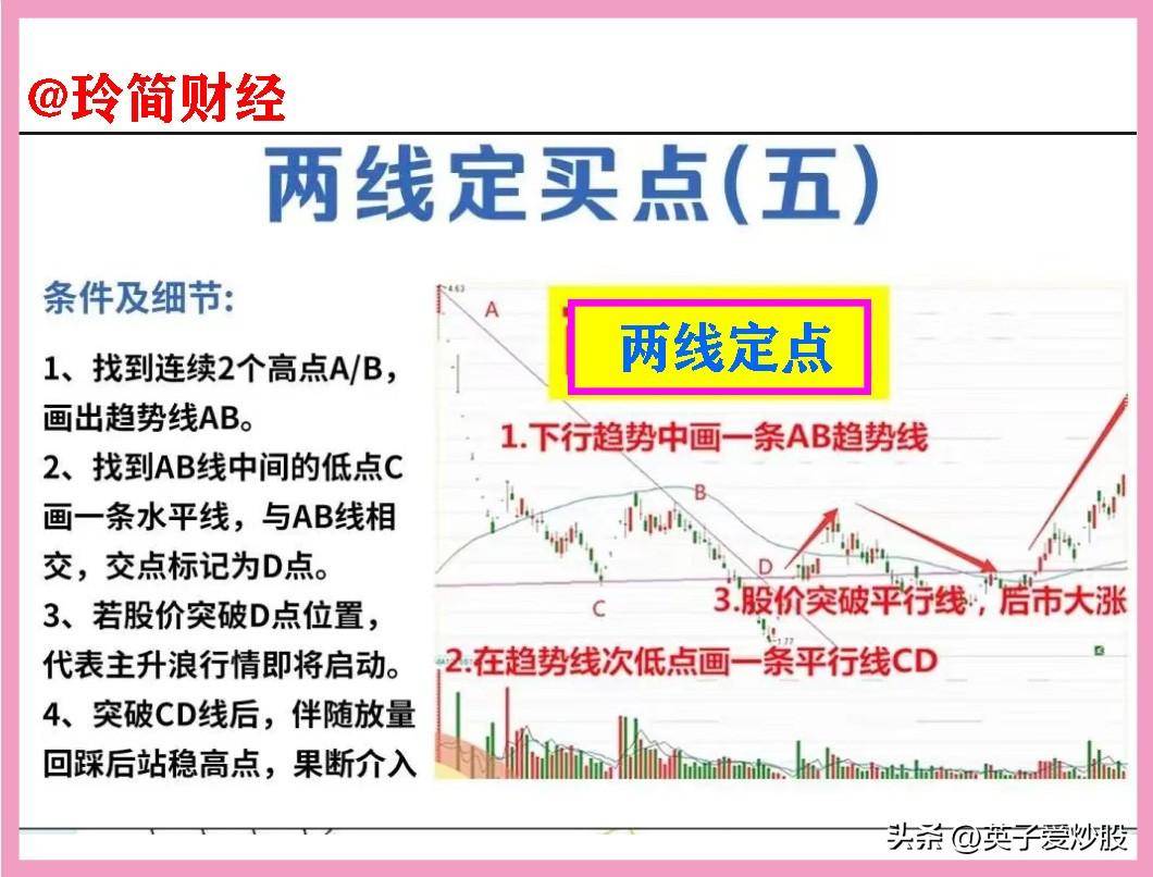 股市中A与B两线定买点战法