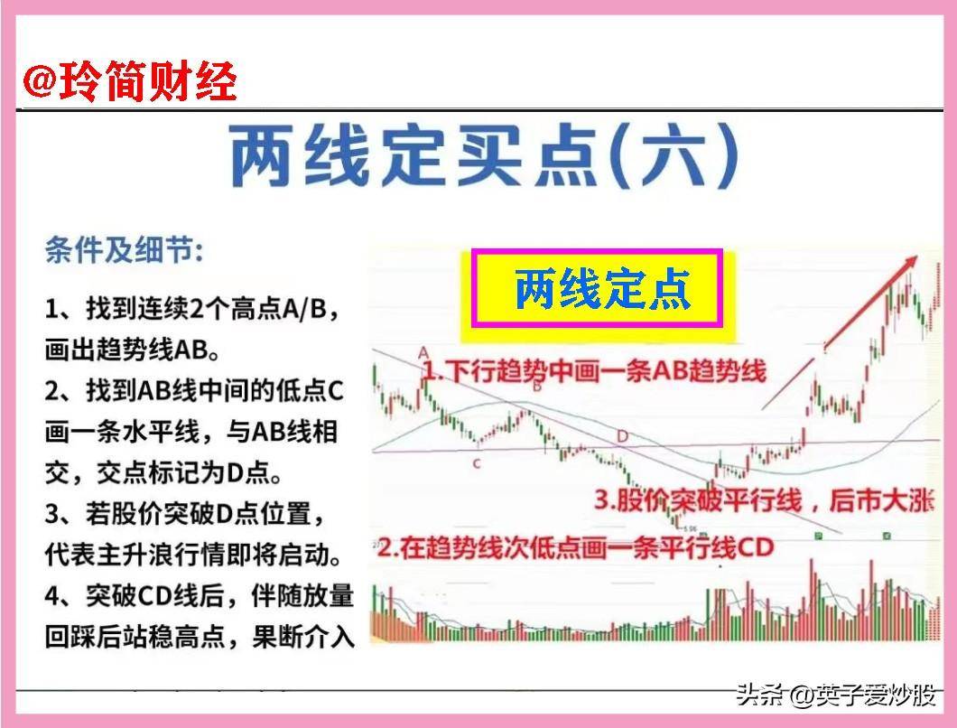 股市中A与B两线定买点战法