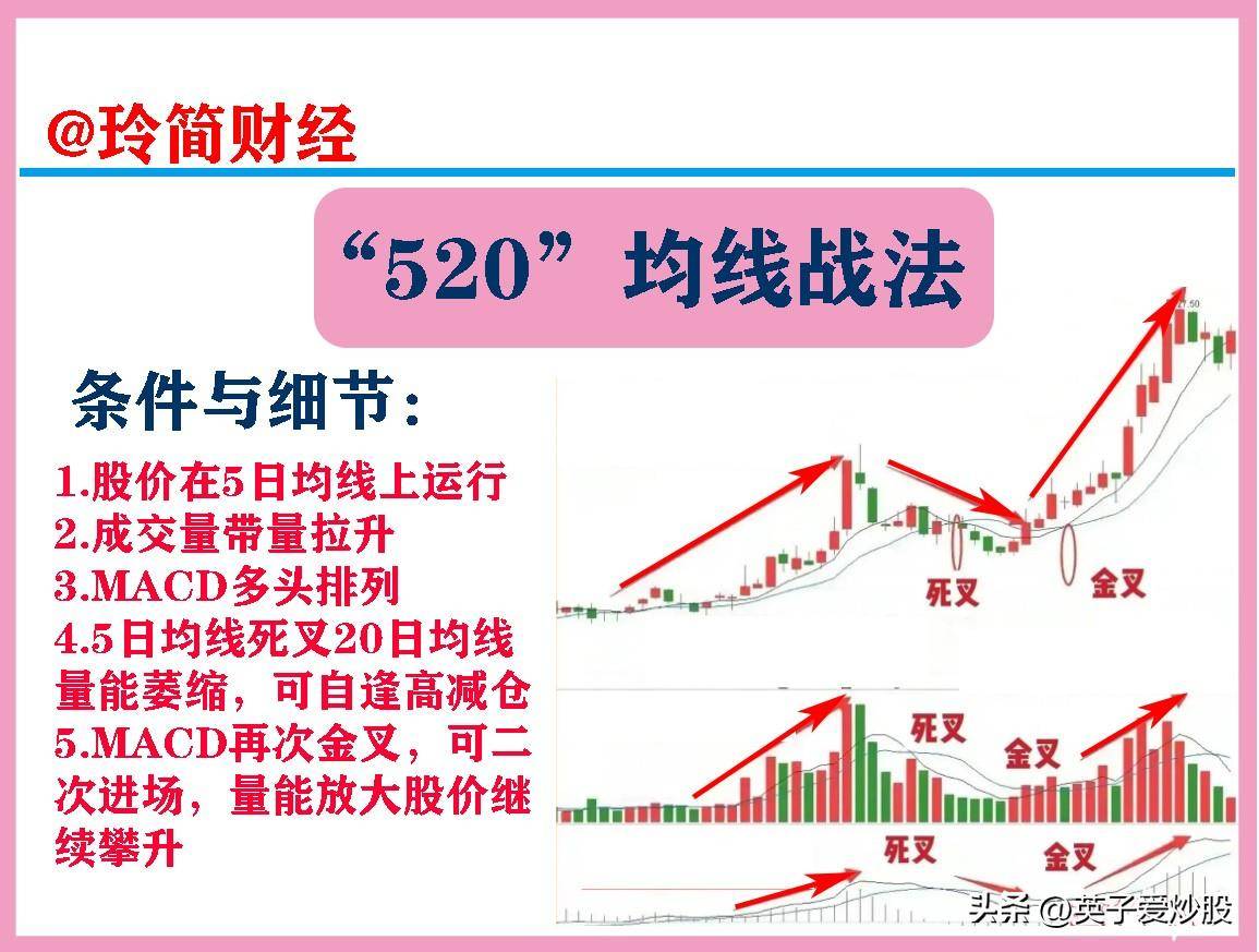 股市中散户与均线恋爱战法