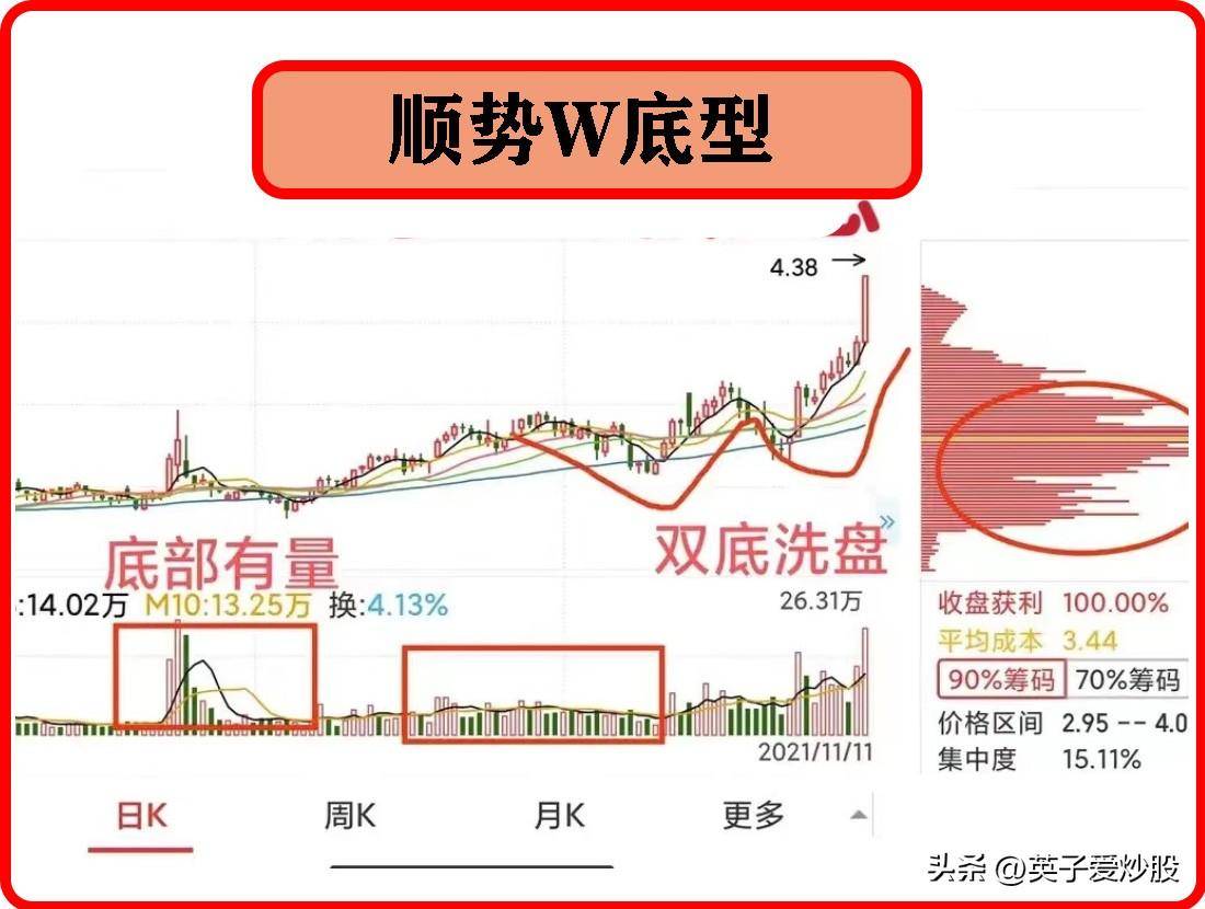 W底形态挖坑双底洗盘底部量能充足