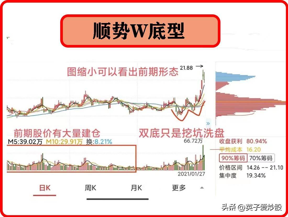 W底形态挖坑双底洗盘底部量能充足
