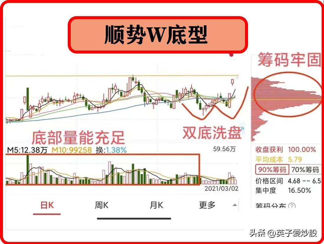 W底形态挖坑双底洗盘底部量能充足