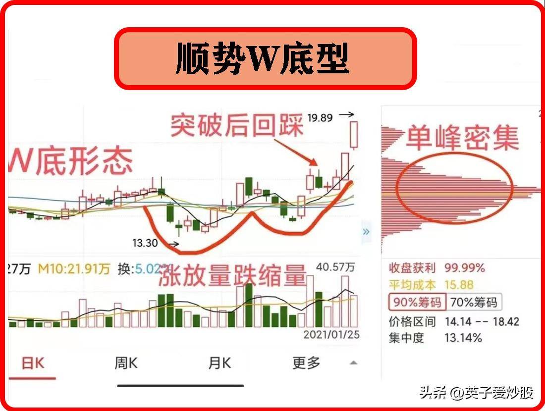 W底形态挖坑双底洗盘底部量能充足