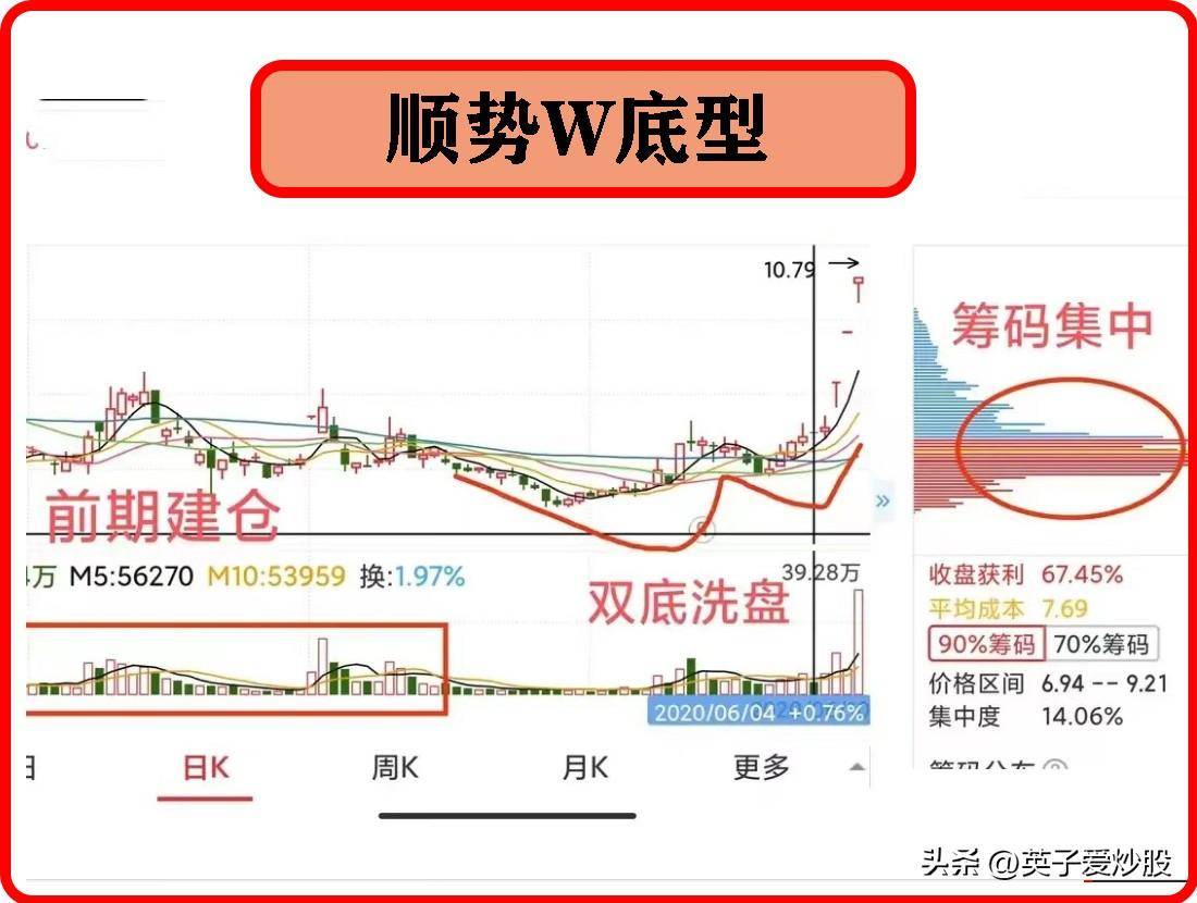 W底形态挖坑双底洗盘底部量能充足