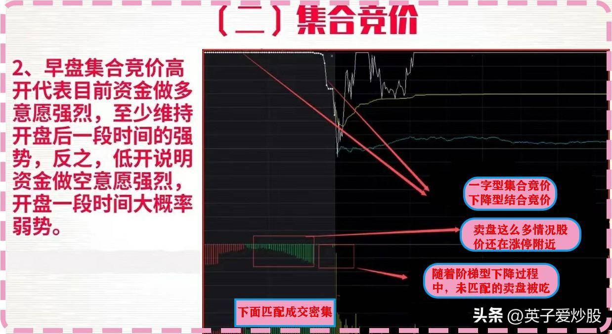 早盘集合竞价是个股全天预测多空的黄金时间
