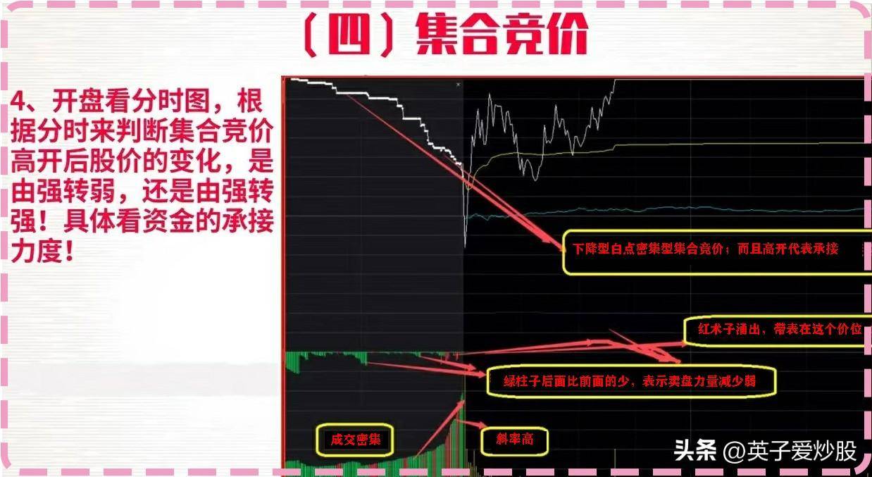 早盘集合竞价是个股全天预测多空的黄金时间