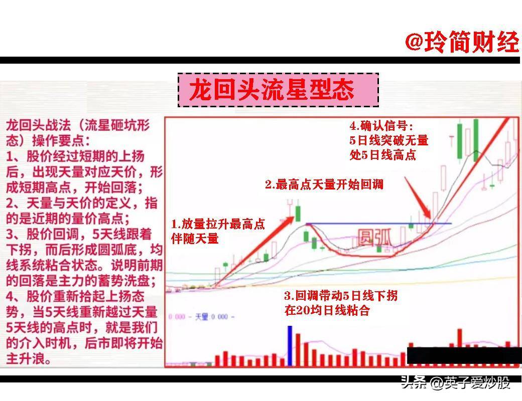 强势开仓战法解读龙回头流星形态