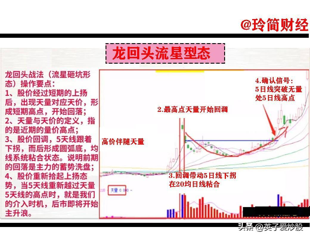强势开仓战法解读龙回头流星形态