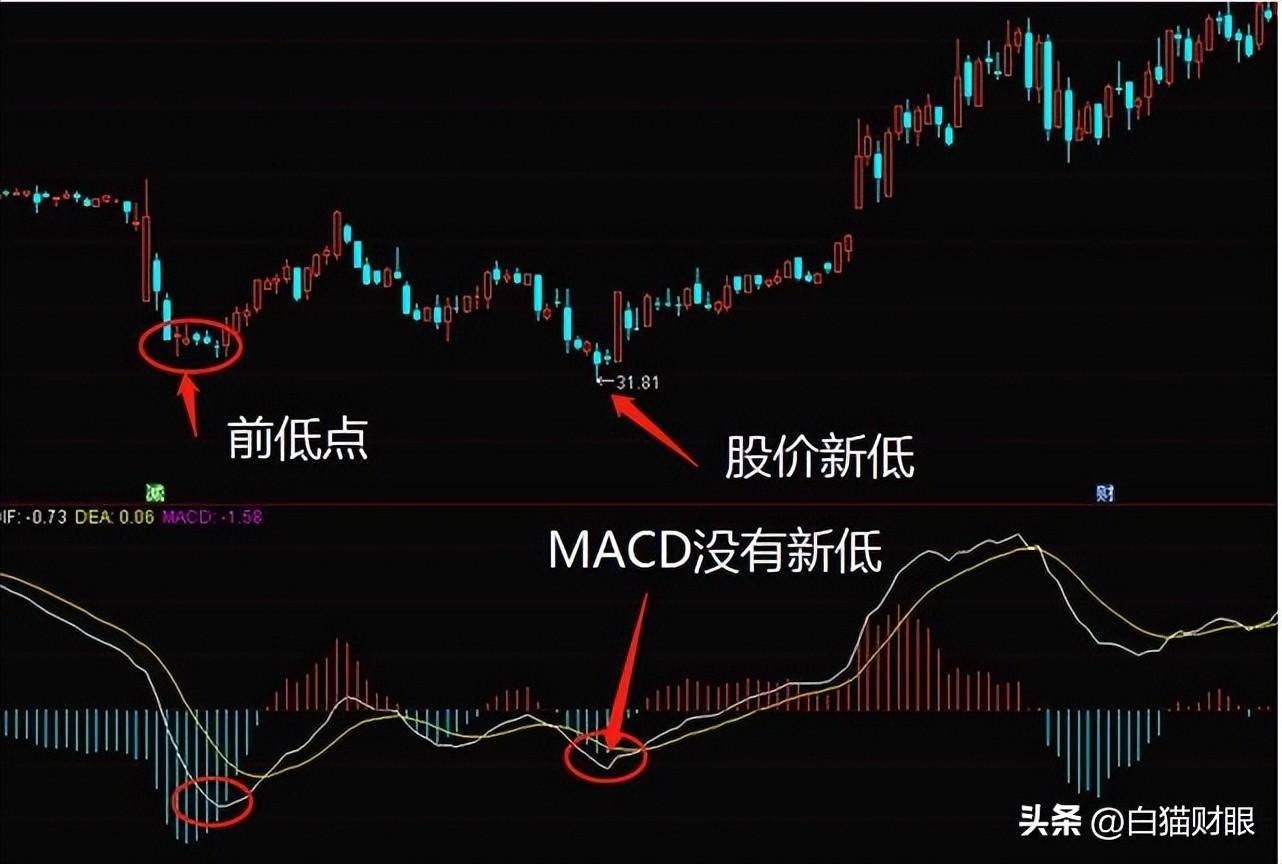 MACD股票指标中的瑰宝。