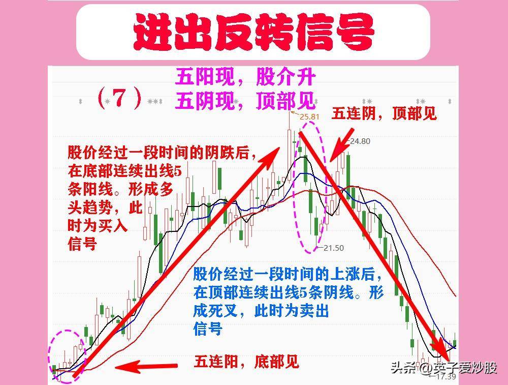 股市进出反转信号一针扎底买股时机一针上顶出掉为准