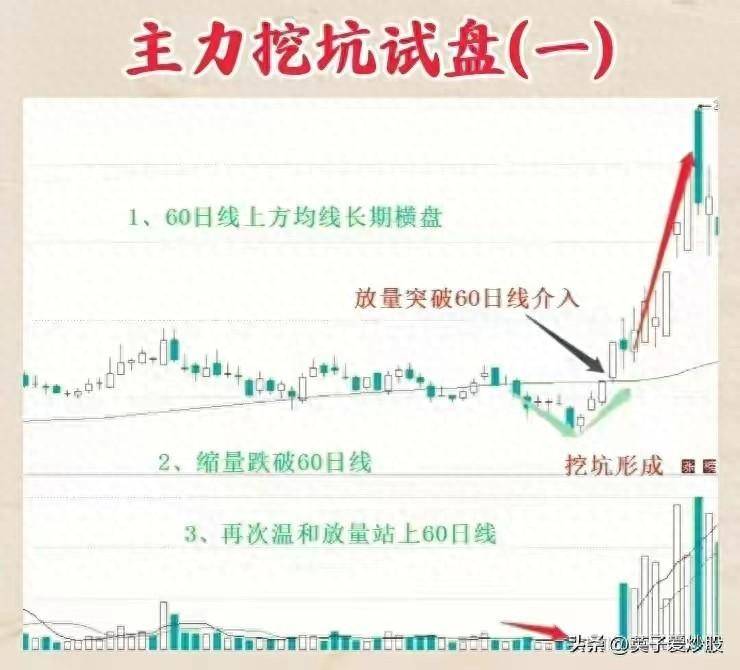 主力挖坑试盘