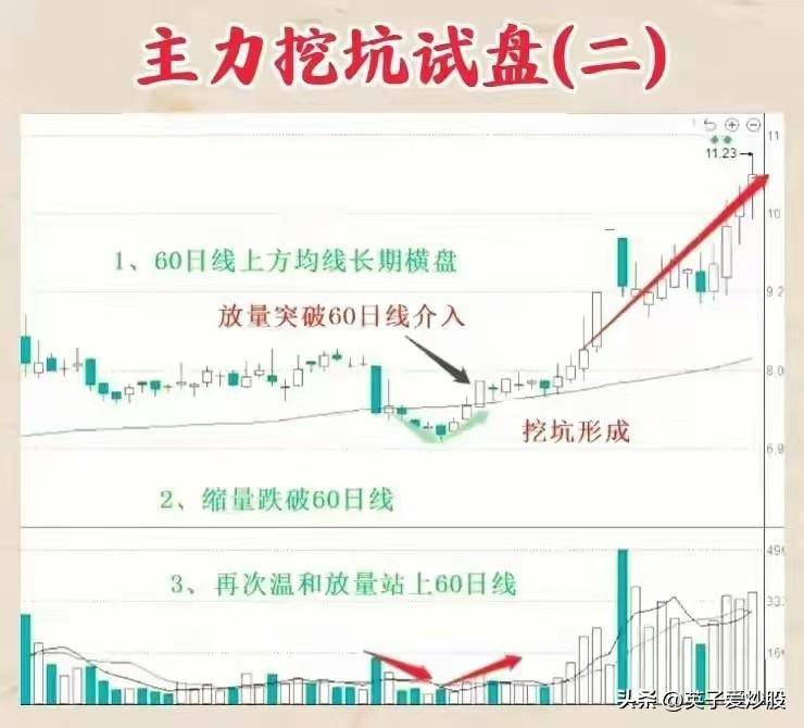 主力挖坑试盘