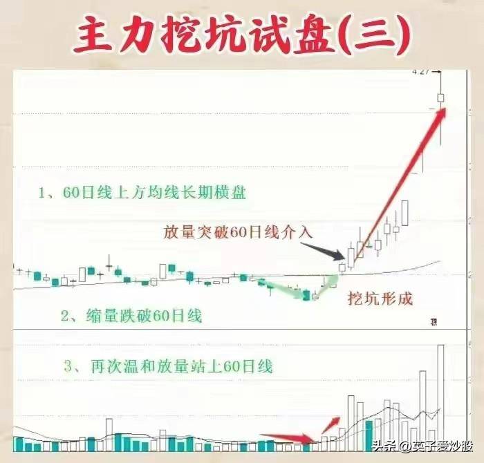 主力挖坑试盘
