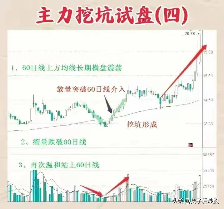 主力挖坑试盘