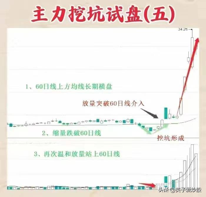主力挖坑试盘