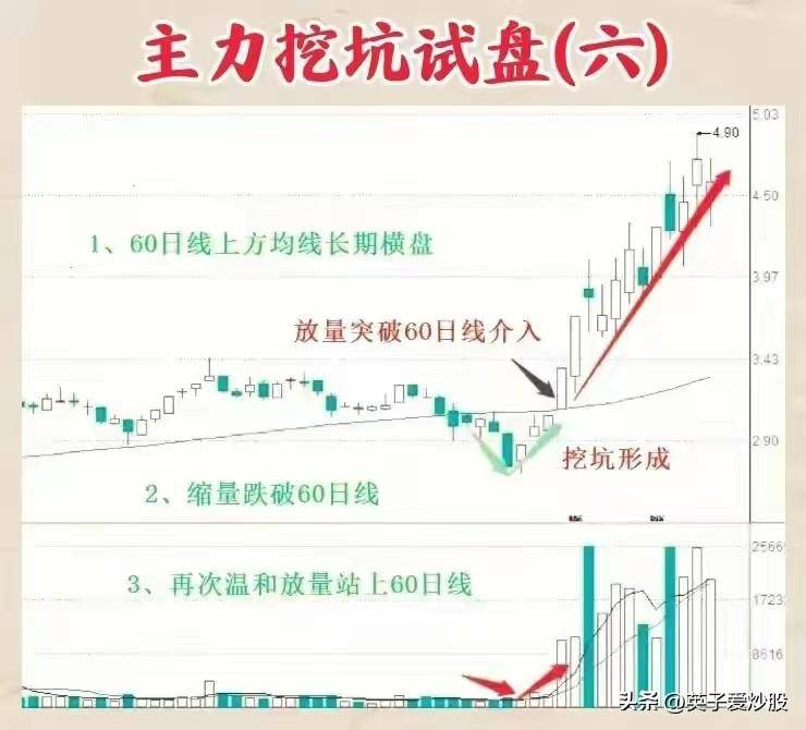 主力挖坑试盘