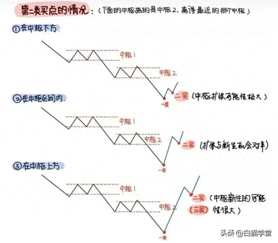 技术思维一二三类买点。