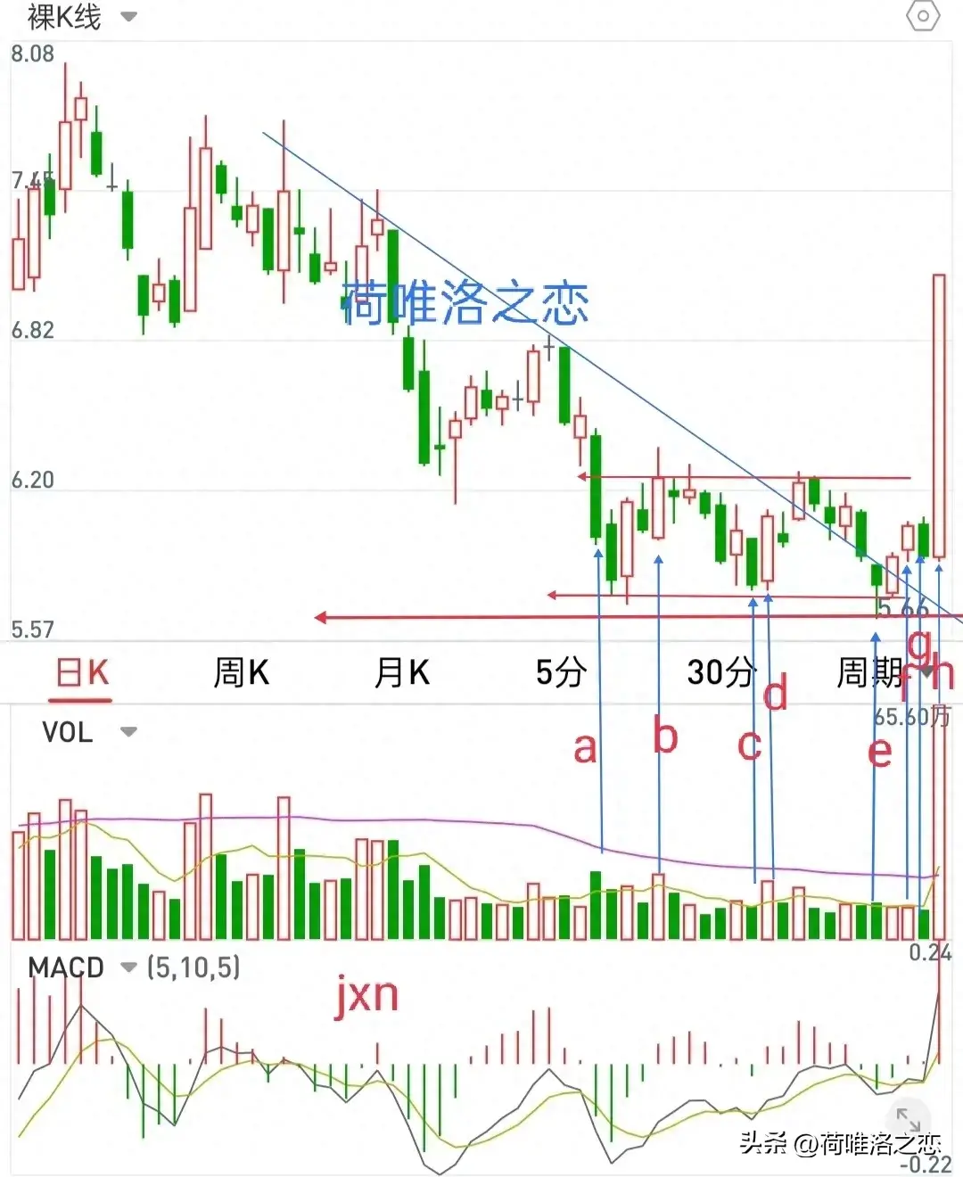 量柱七君子之低量柱低量柱如何与倍量柱打配合抓涨停？