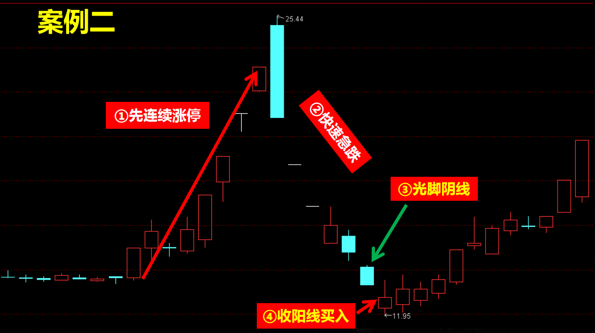 光脚阴线低吸模型不刻意抓涨停却总有涨停送上门