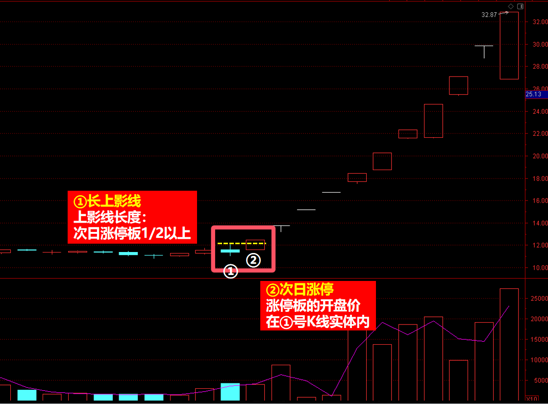 龙头战法龙吸水模型一进二也能打到连板龙头