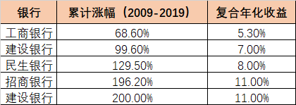 坚持投资持有银行股的几大原因