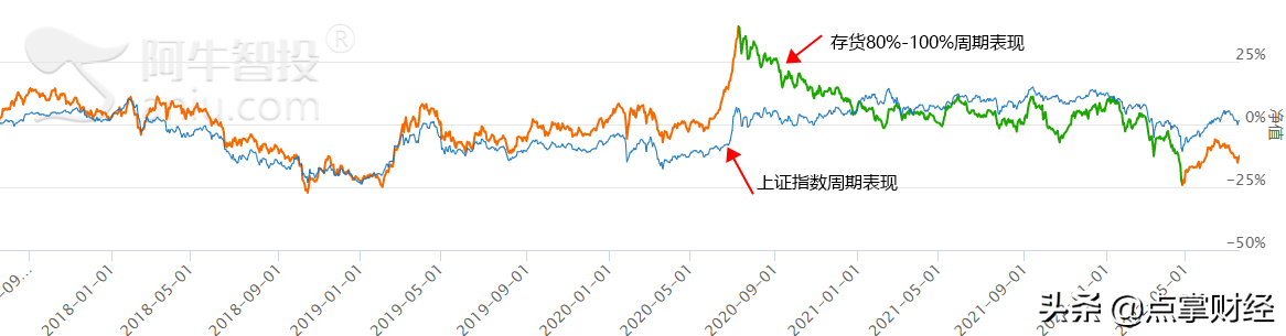 存货过高有什么影响?