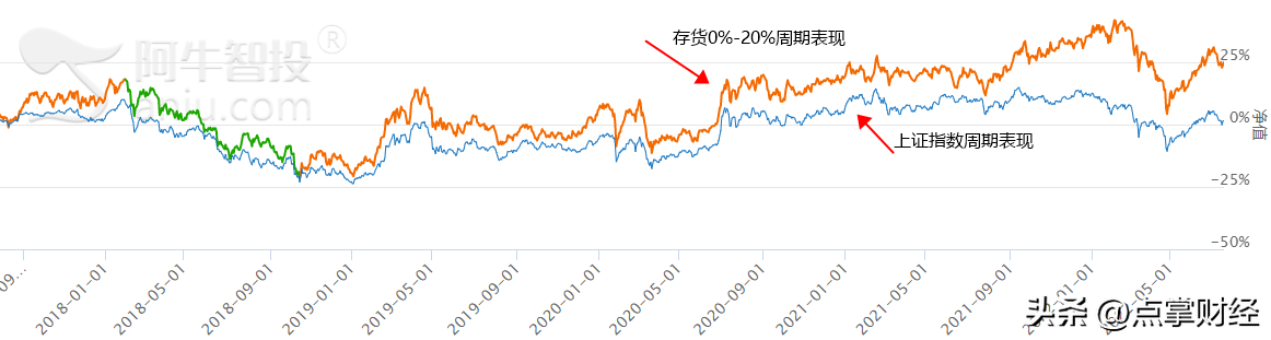 存货过高有什么影响?