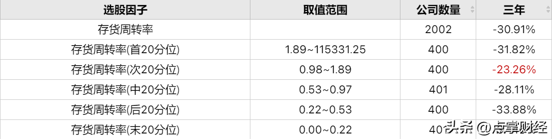 存货周转率越高越好吗？