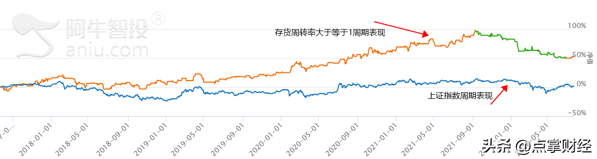 存货周转率越高越好吗？