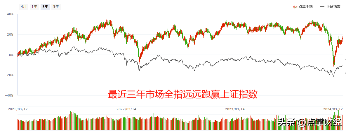 还在看上证指数炒股?小心越炒越苦!