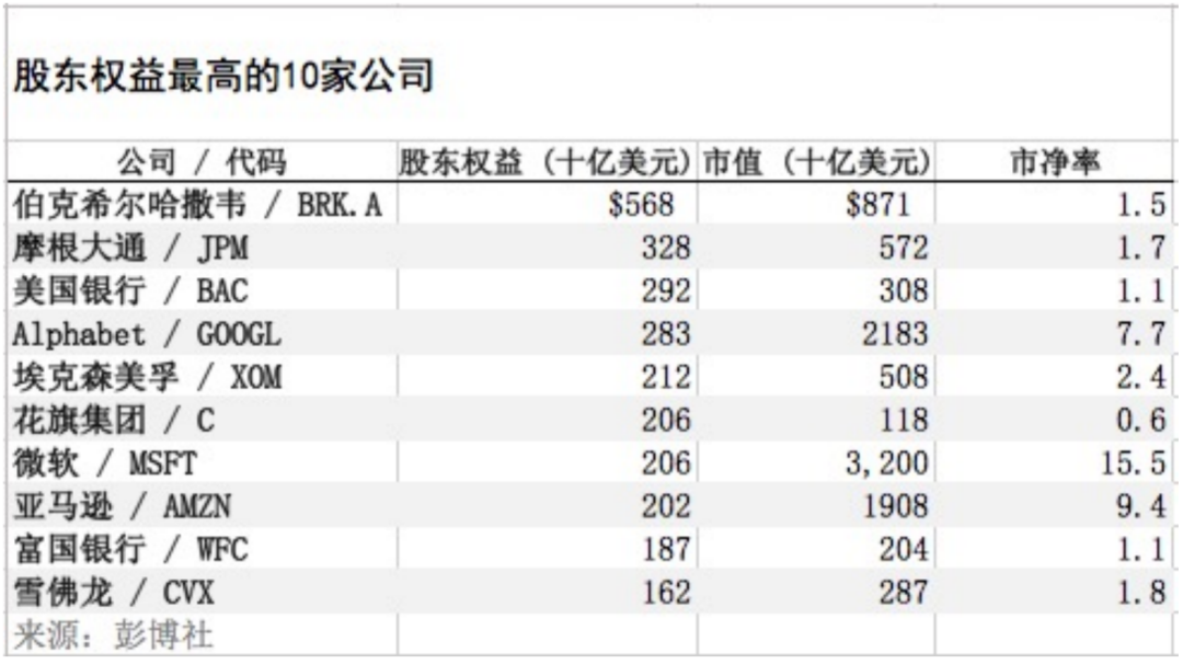 10只股东权益最高的股票伯克希尔哈撒韦遥遥领先