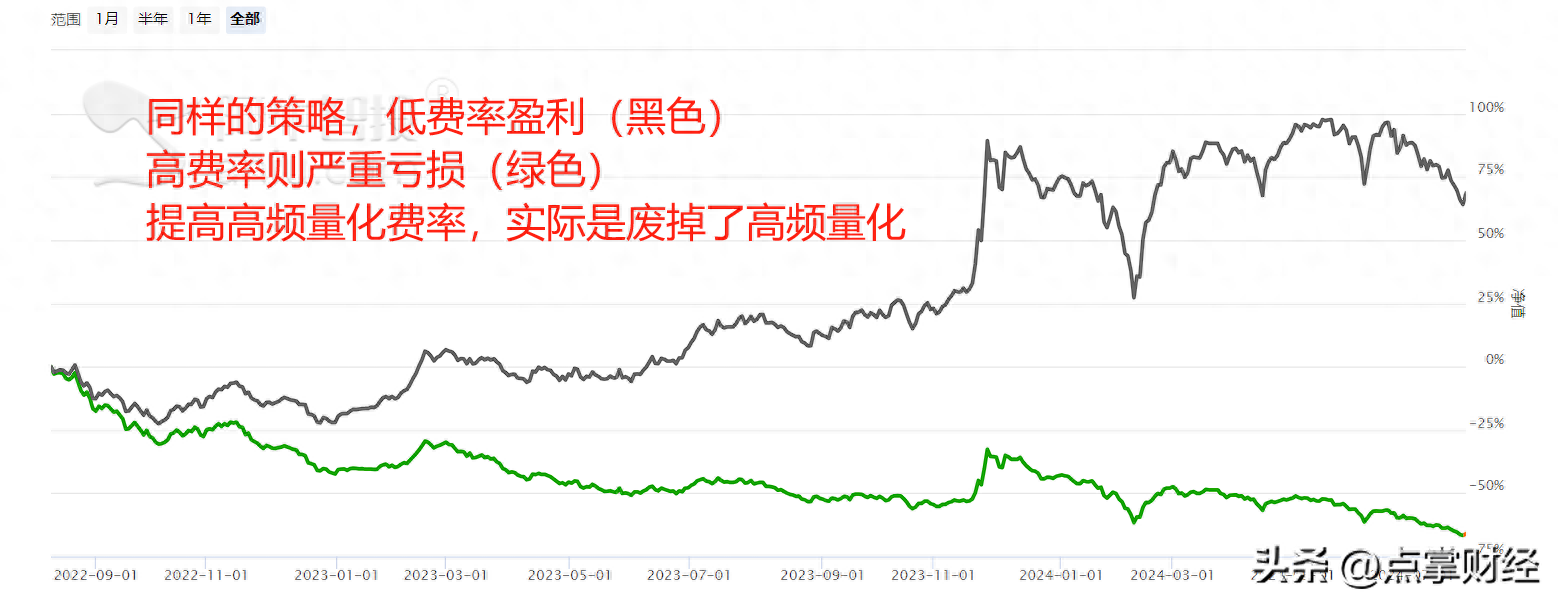 量化高频交易费用提升9倍好事还是坏事？