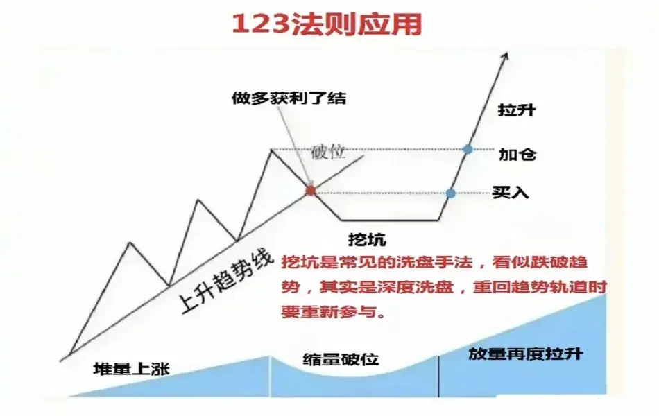 股市秘籍大公开123趋势法则你的股市导航仪！