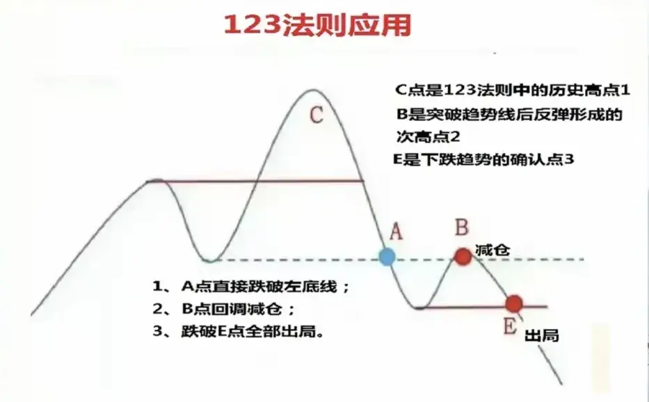 股市秘籍大公开123趋势法则你的股市导航仪！