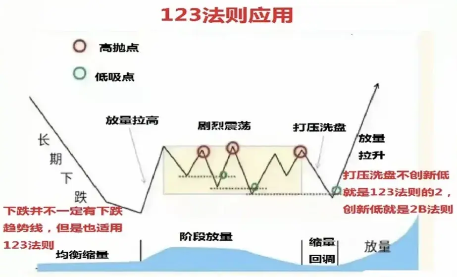 股市秘籍大公开123趋势法则你的股市导航仪！