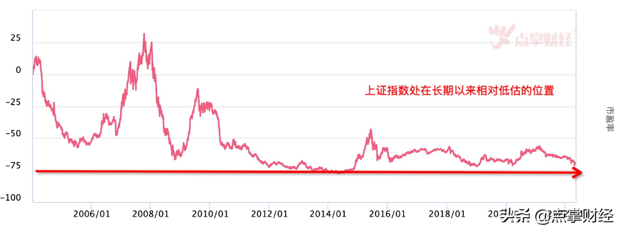 A股现在就是底部！！！不服来辩