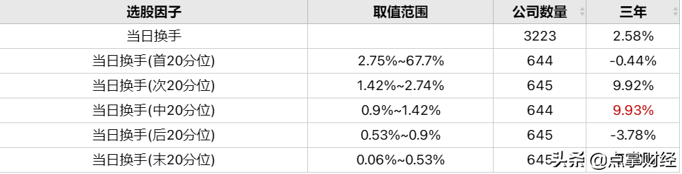 换手率是高的好还是低的好？