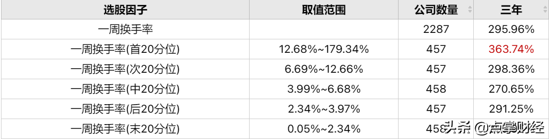 一周最佳换手率水平来对比下你股票换手率吧