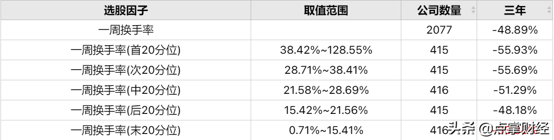 一周最佳换手率水平来对比下你股票换手率吧