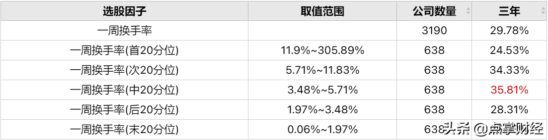 一周最佳换手率水平来对比下你股票换手率吧