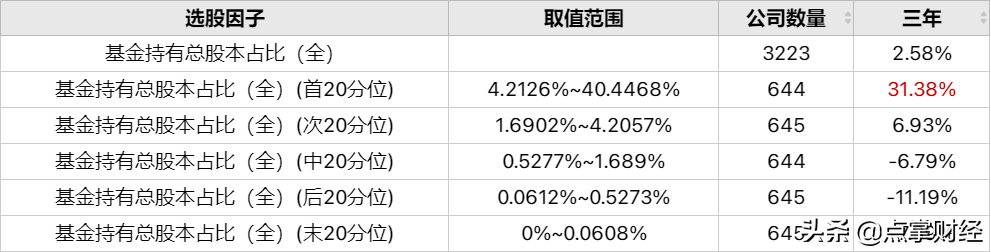 基金持股占比越高越好吗？