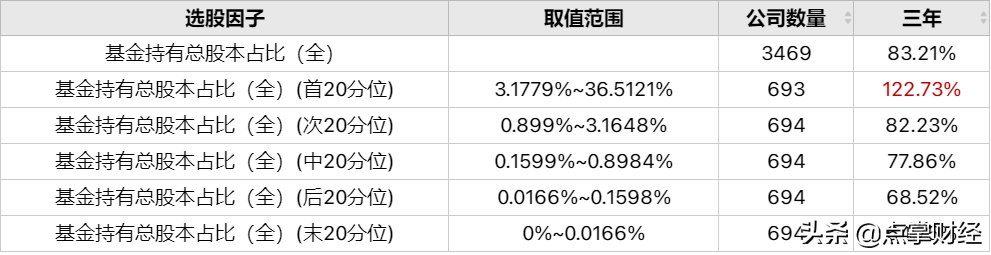 基金持股占比越高越好吗？