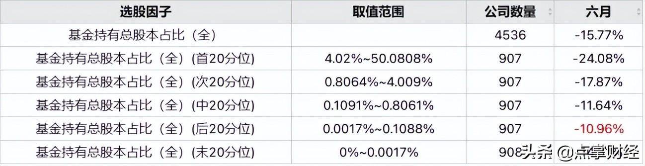 基金持股占比越高越好吗？
