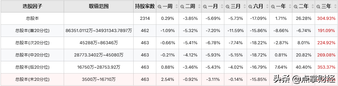 股票市值越小越容易变成妖股吗？